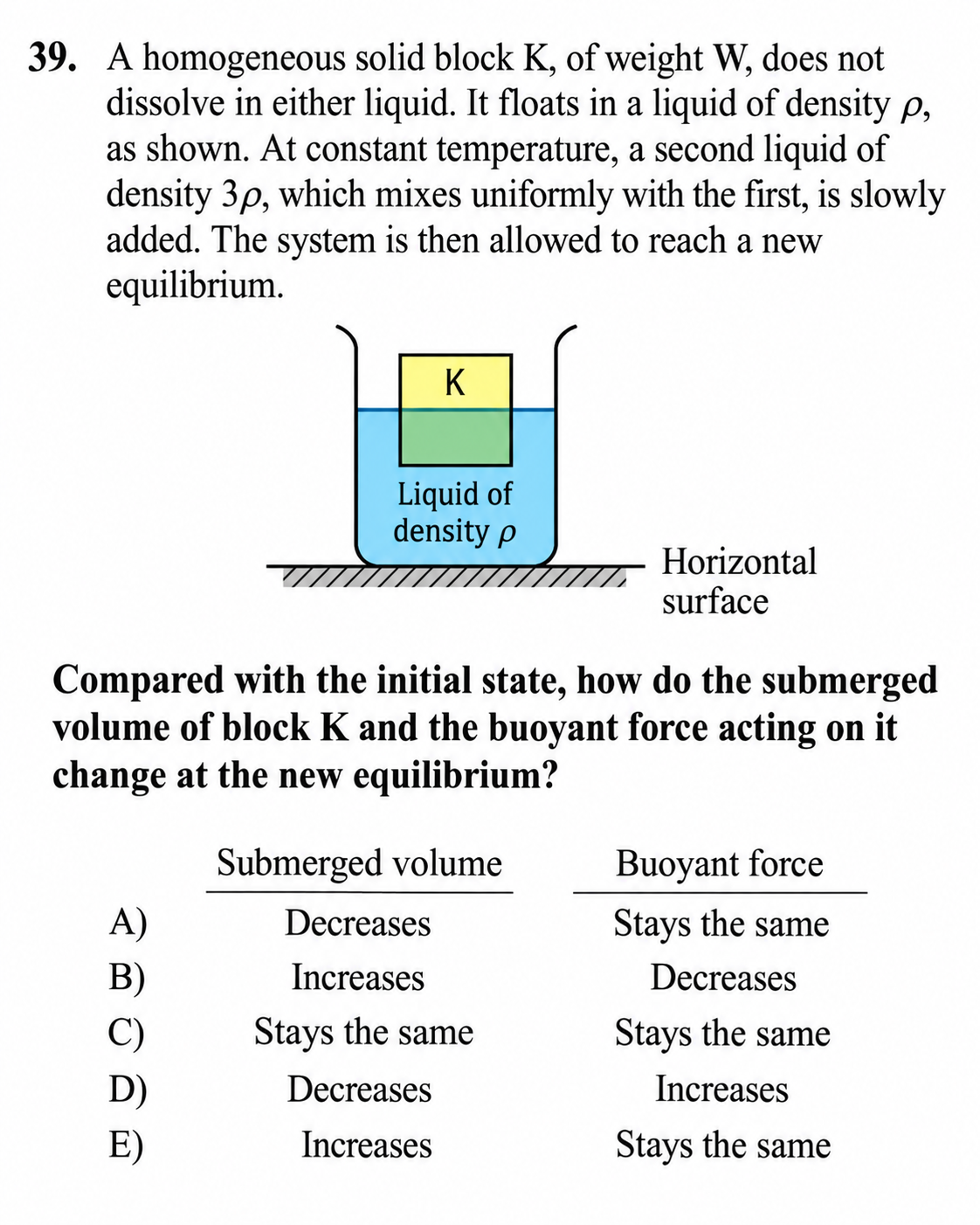 Question 39: Block K floats in a liquid of density ρ. A liquid of density 3ρ is added. Compare submerged volume and buoyant force at the new equilibrium. Full text follows below.